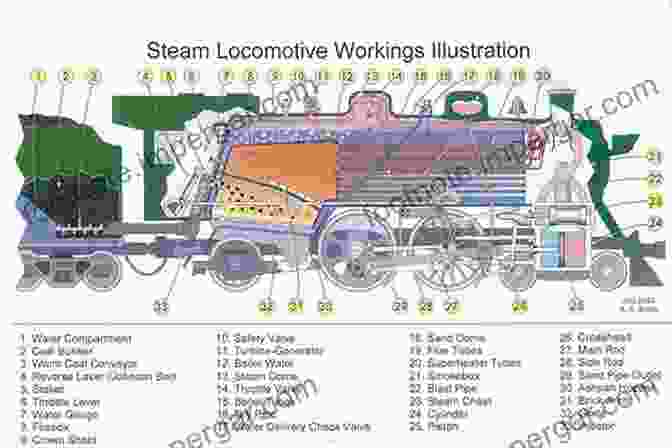 A Detailed Diagram Illustrating The Various Components Of A Steam Locomotive HOW STEAM LOCOMOTIVES WORK: PLUS COMPOUND ENGINES AND OIL BURNING