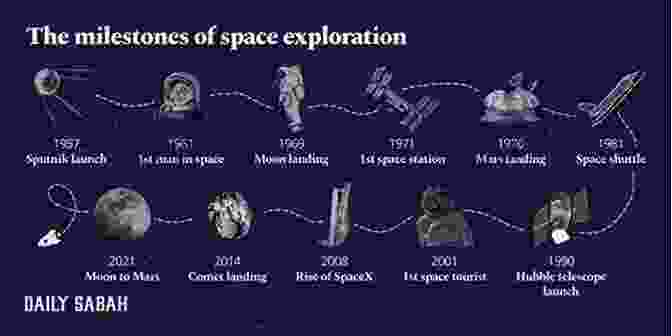 A Montage Of Images Representing Milestones In The History Of Space Colonization, Including A Space Shuttle, Astronauts On The Moon, And A Speculative Image Of A Futuristic Space Colony From Earth To Mars : The History Of Space Colonization