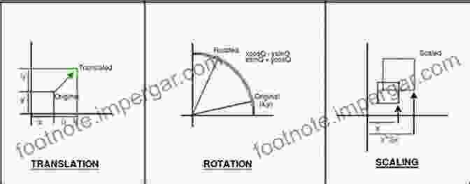 Architecture Rotation Transforms For Computer Graphics