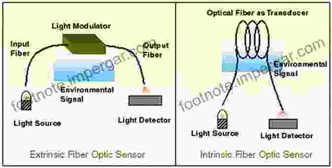 Diagram Of Plasmonics Fiber Optic Sensors Based On Plasmonics