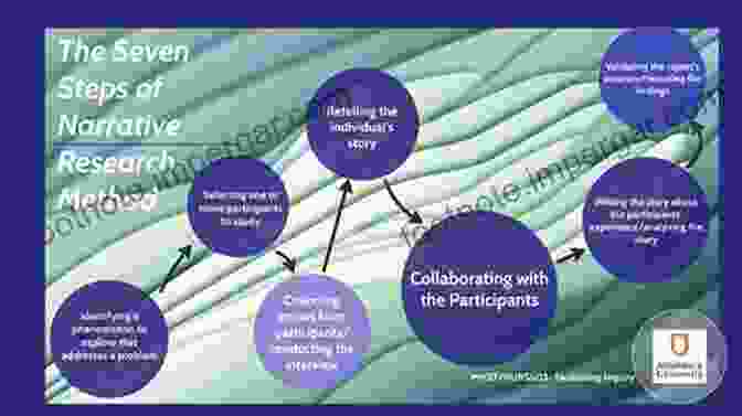 Diagram Of The Narrative Inquiry Process Engaging In Narrative Inquiry (Developing Qualitative Inquiry 9)