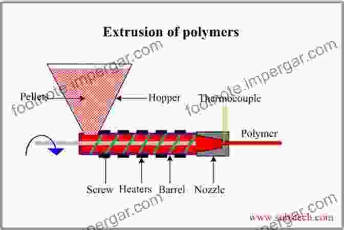 Extrusion Of Polymer Materials Understanding Polymer Processing: Processes And Governing Equations