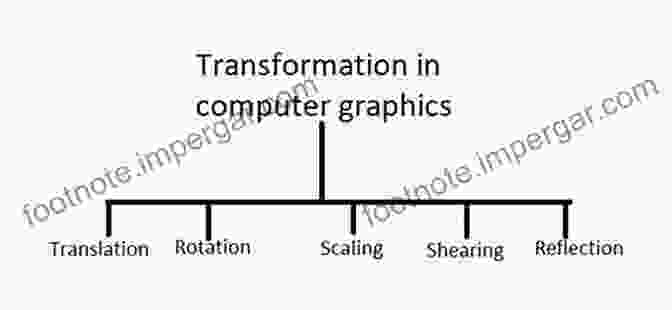 Gaming Rotation Transforms For Computer Graphics