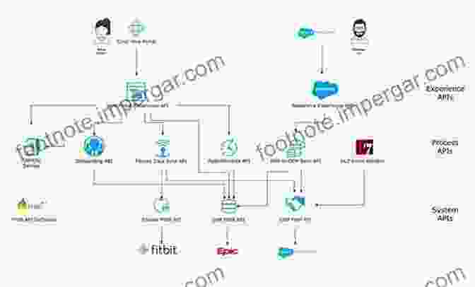 HL7 API Enhances Patient Care By Facilitating Seamless Information Exchange Health Informatics On FHIR: How HL7 S API Is Transforming Healthcare