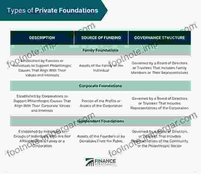 Intricate Interplay Of Private Foundation Regulations Private Foundations: Law And Practice